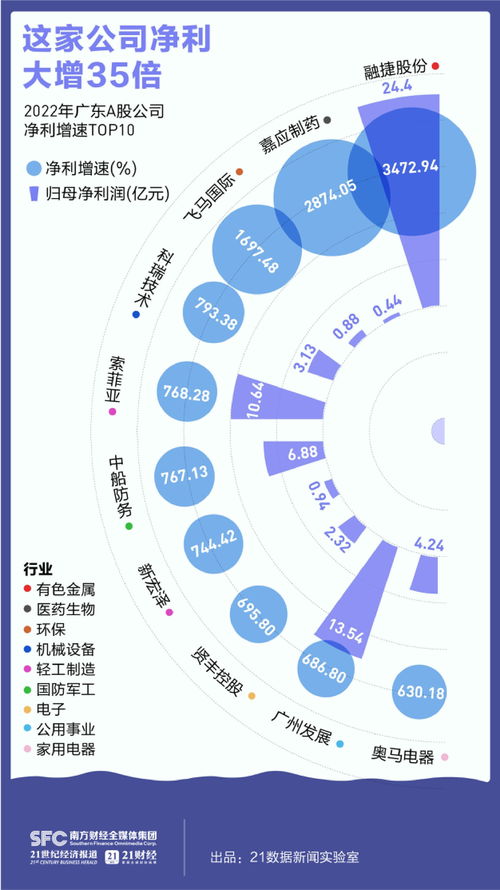 透视广东a股公司2022年业绩 19家公司营收超千亿,这些企业赚钱速度 狂飙