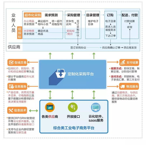 工业电子商务平台怎么建 综合类工业电子商务平台 工业电子商务白皮书 系列三 下篇