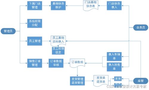 c 毕业设计 基于c asp.net sqlserver的企业进销存管理系统设计与实现 毕业论文 程序源码 进销存管理系统